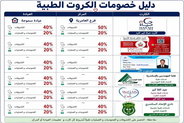 دليل خصومات الكروت الطبية — نسب الخصم على الكشوفات والفحوصات والعمليات في فرعَي سموحة والعامرية